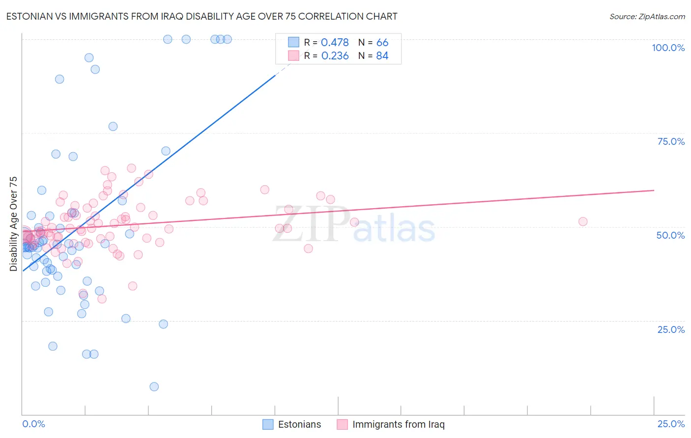 Estonian vs Immigrants from Iraq Disability Age Over 75