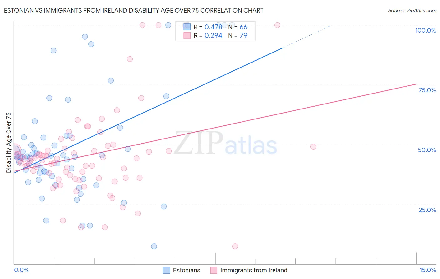 Estonian vs Immigrants from Ireland Disability Age Over 75