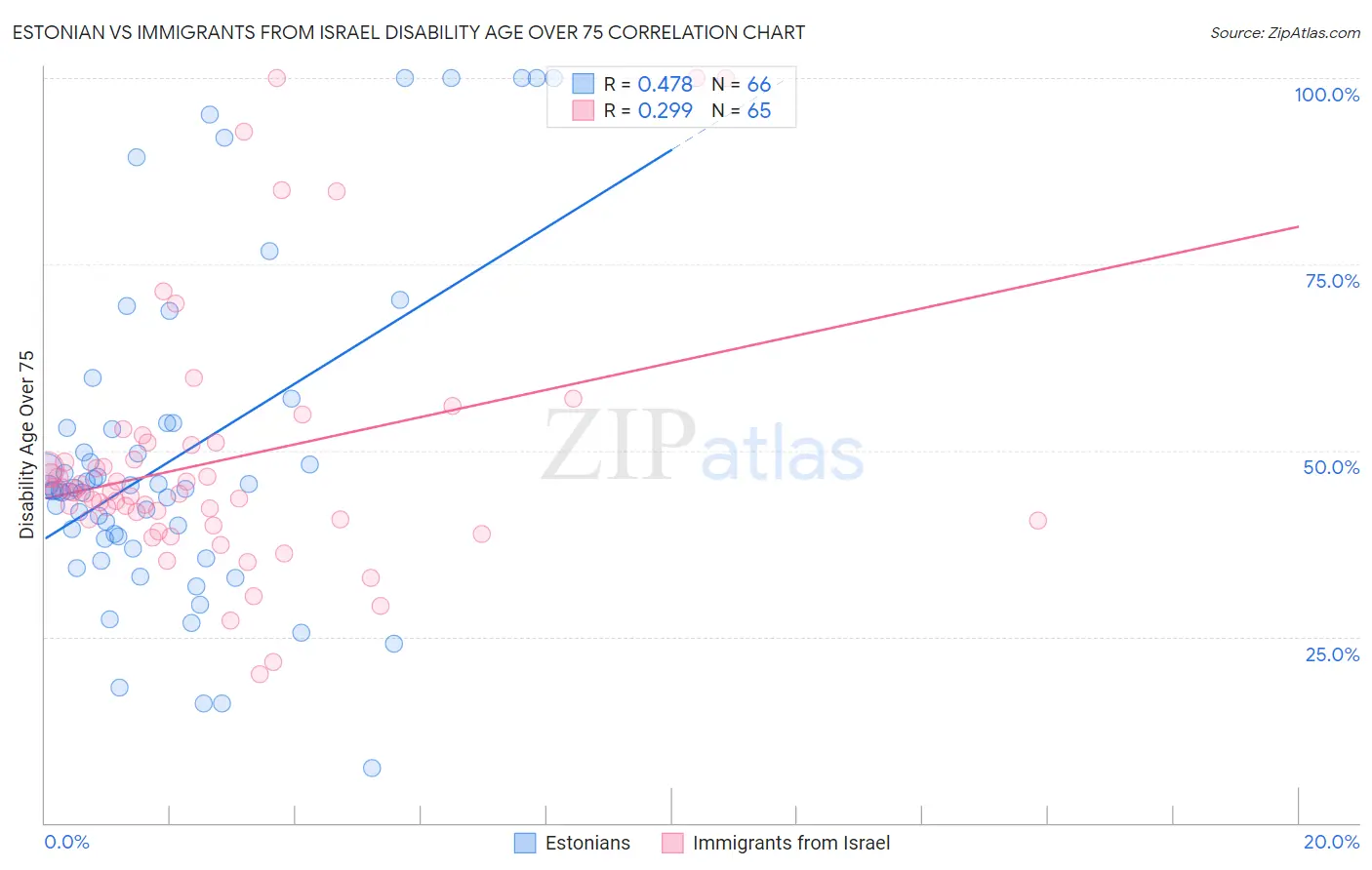 Estonian vs Immigrants from Israel Disability Age Over 75