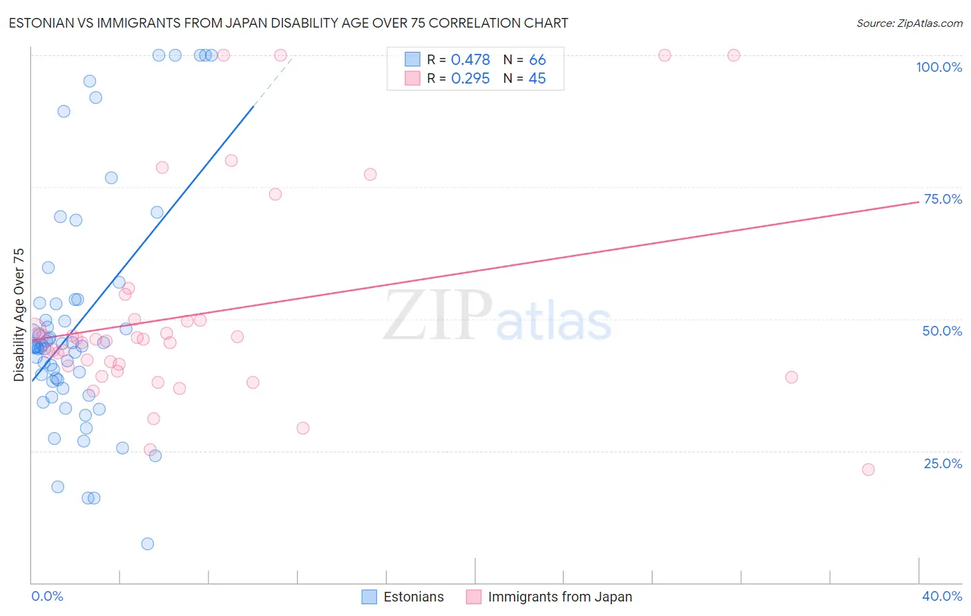Estonian vs Immigrants from Japan Disability Age Over 75