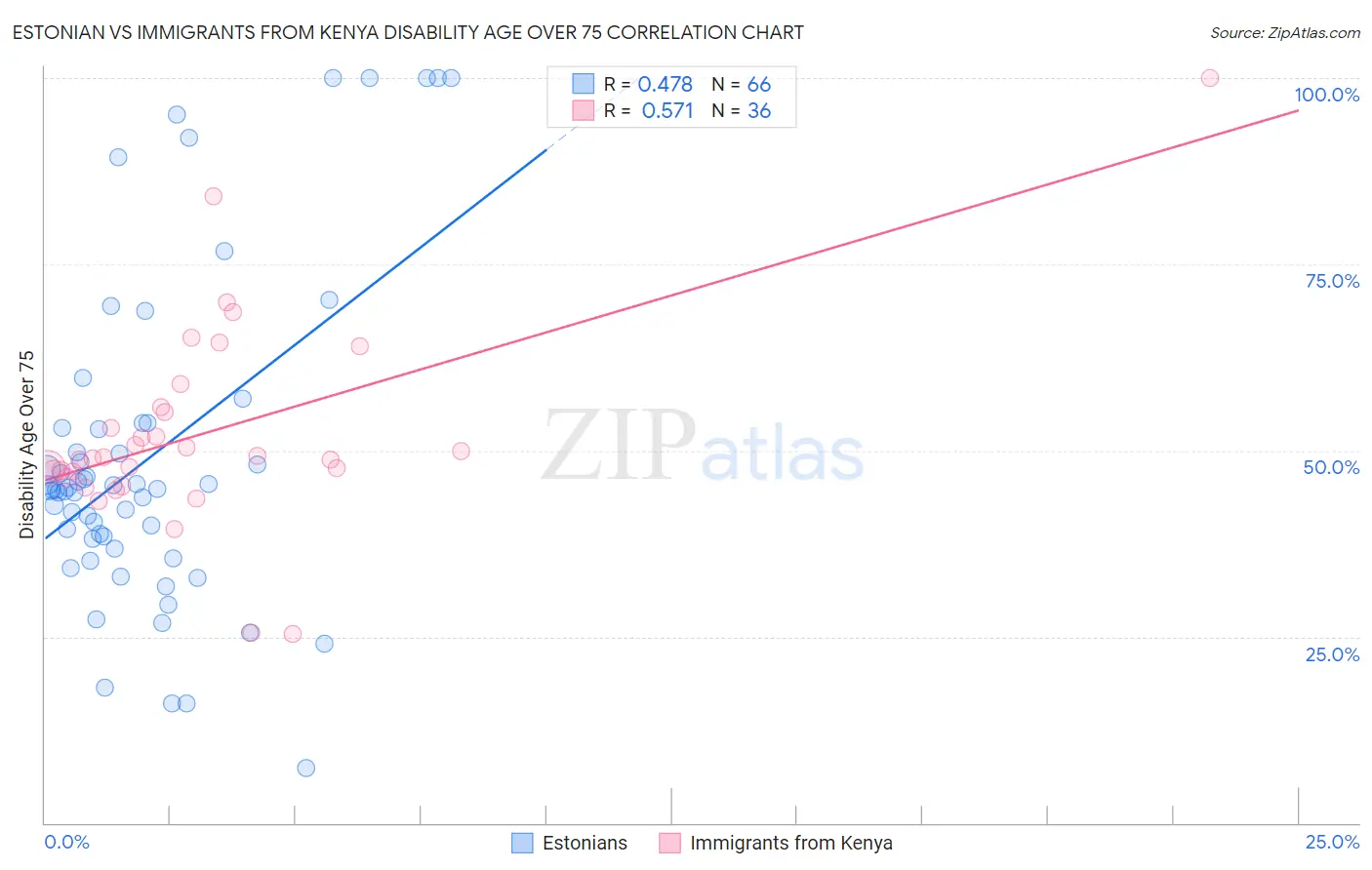 Estonian vs Immigrants from Kenya Disability Age Over 75