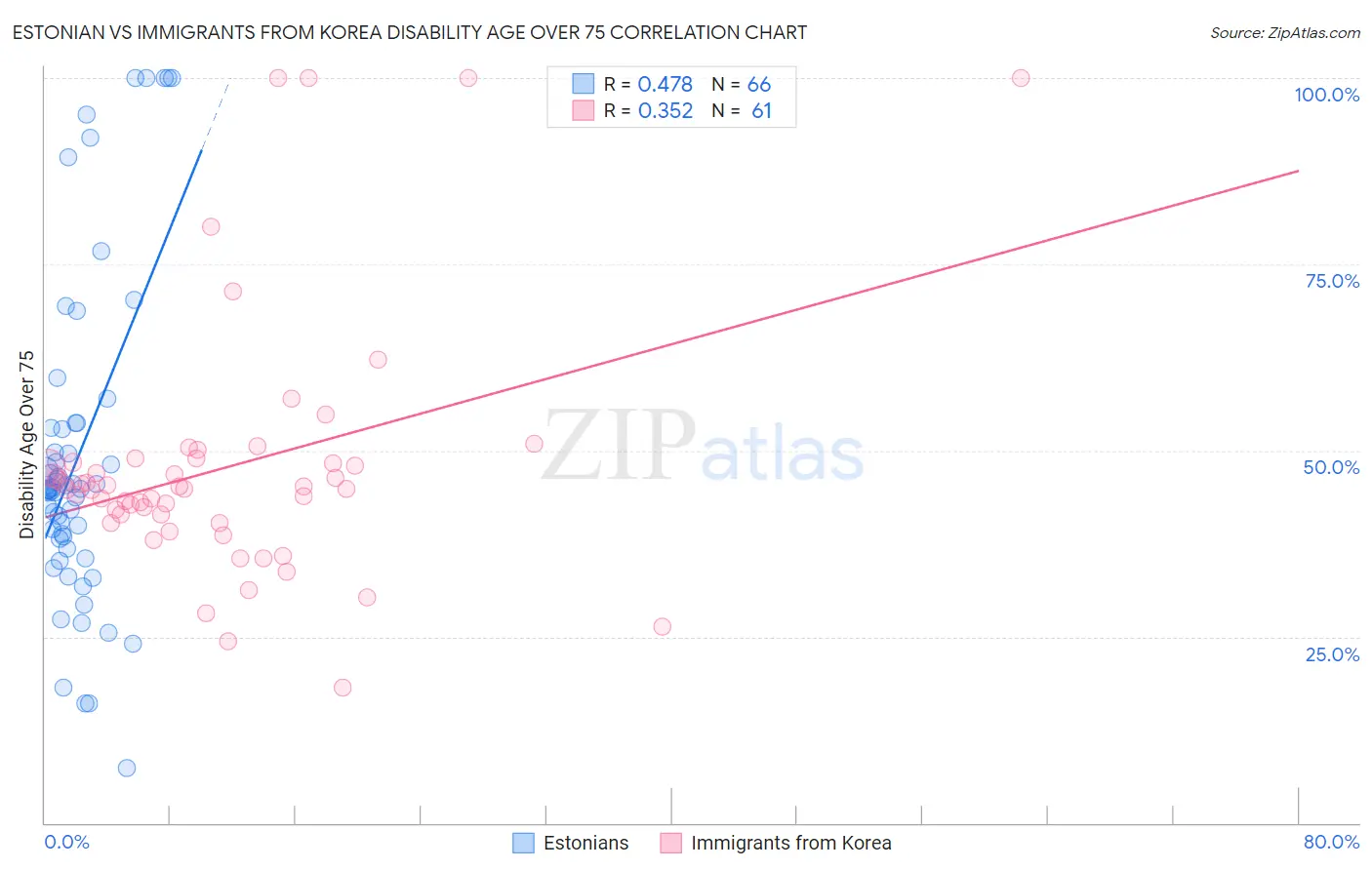 Estonian vs Immigrants from Korea Disability Age Over 75