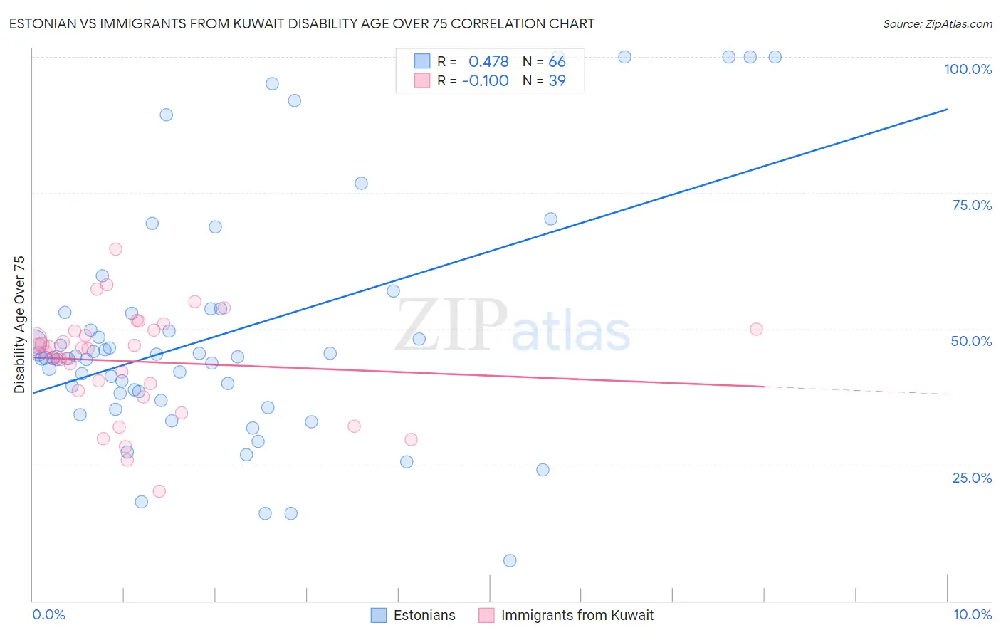 Estonian vs Immigrants from Kuwait Disability Age Over 75