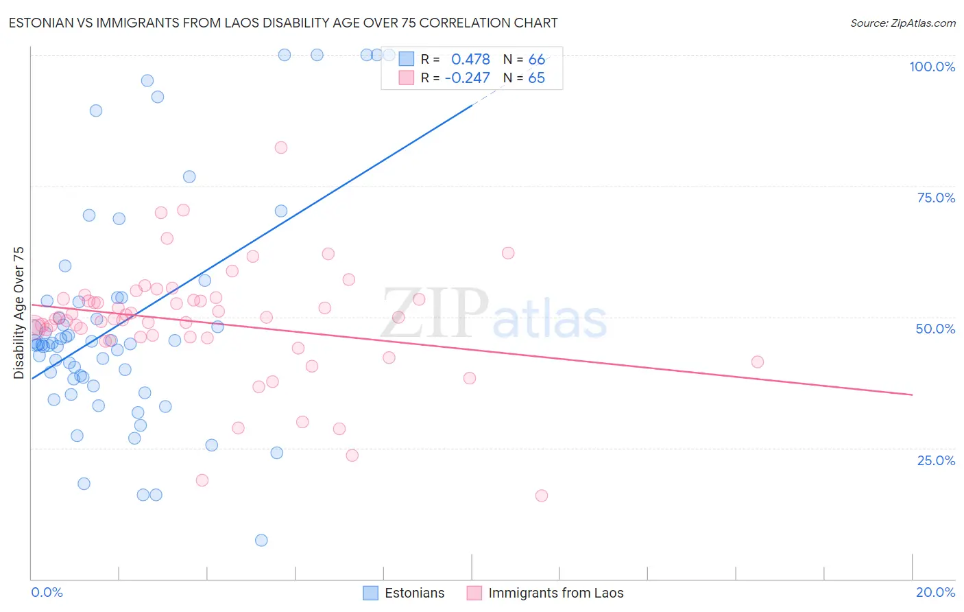 Estonian vs Immigrants from Laos Disability Age Over 75