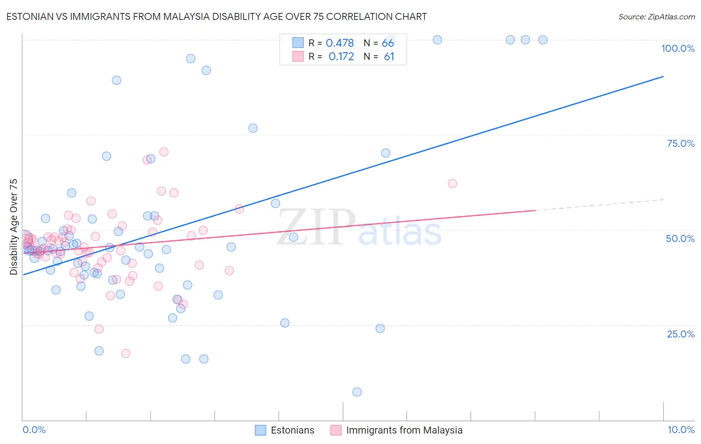 Estonian vs Immigrants from Malaysia Disability Age Over 75