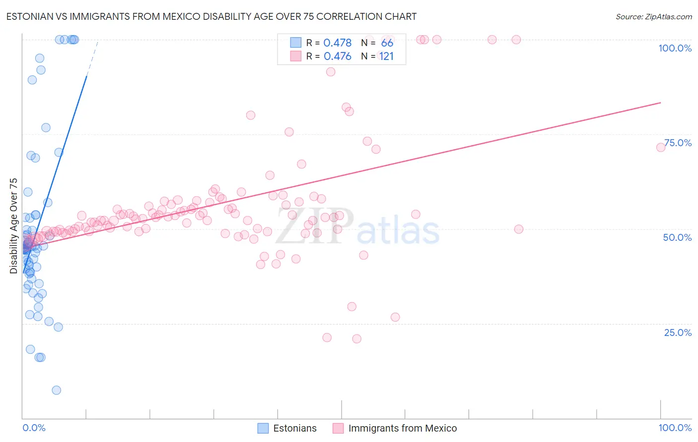 Estonian vs Immigrants from Mexico Disability Age Over 75