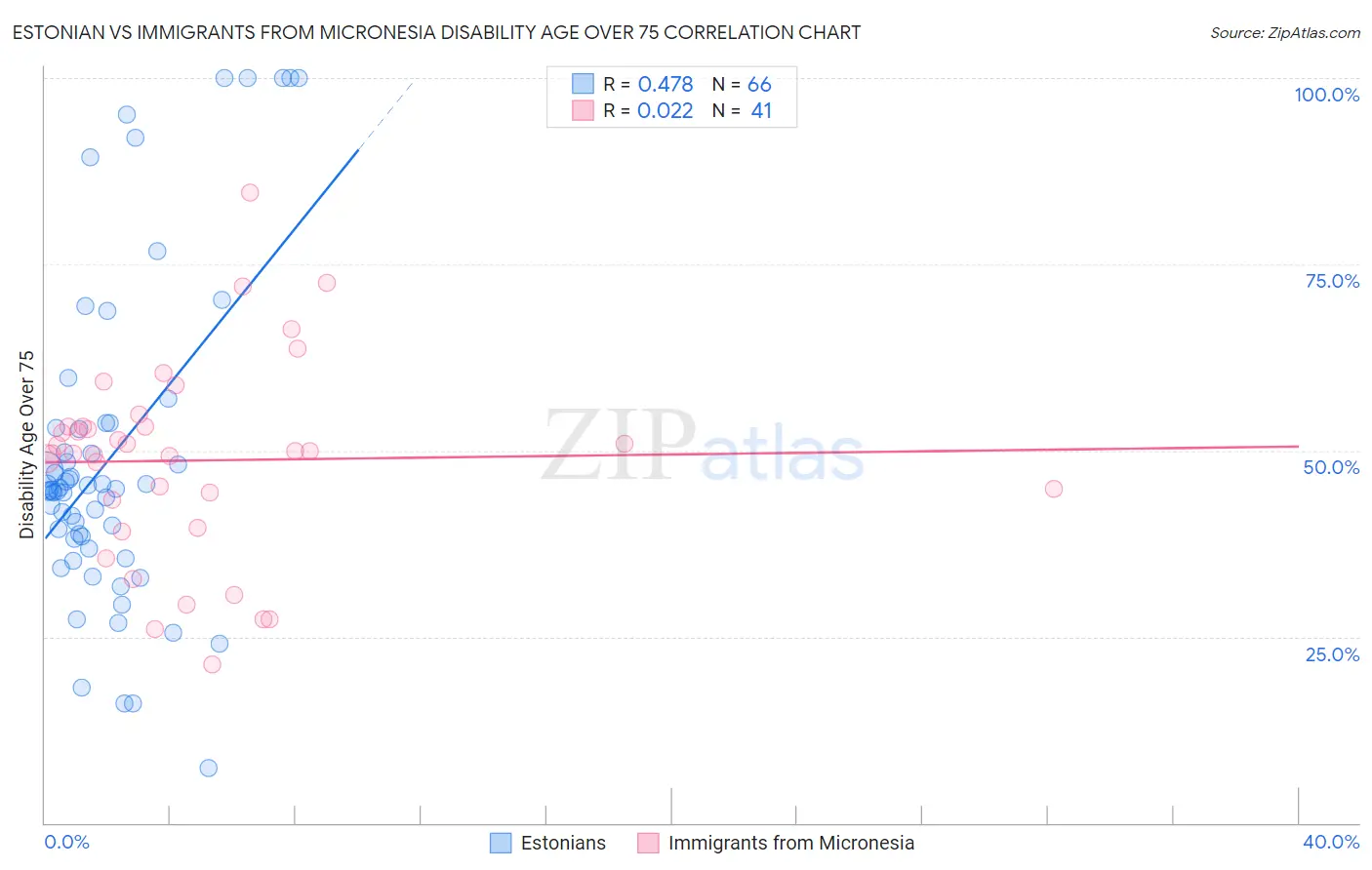 Estonian vs Immigrants from Micronesia Disability Age Over 75