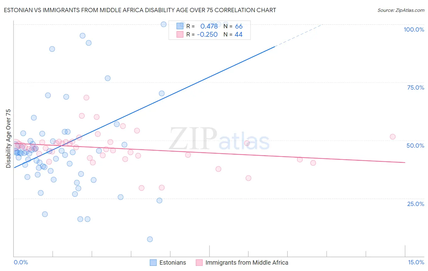 Estonian vs Immigrants from Middle Africa Disability Age Over 75