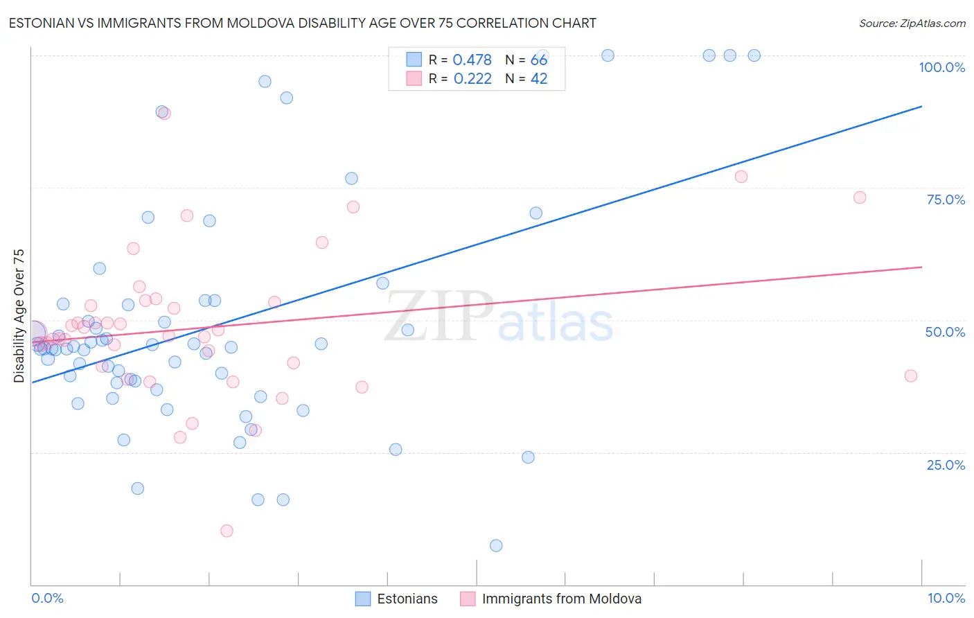 Estonian vs Immigrants from Moldova Disability Age Over 75