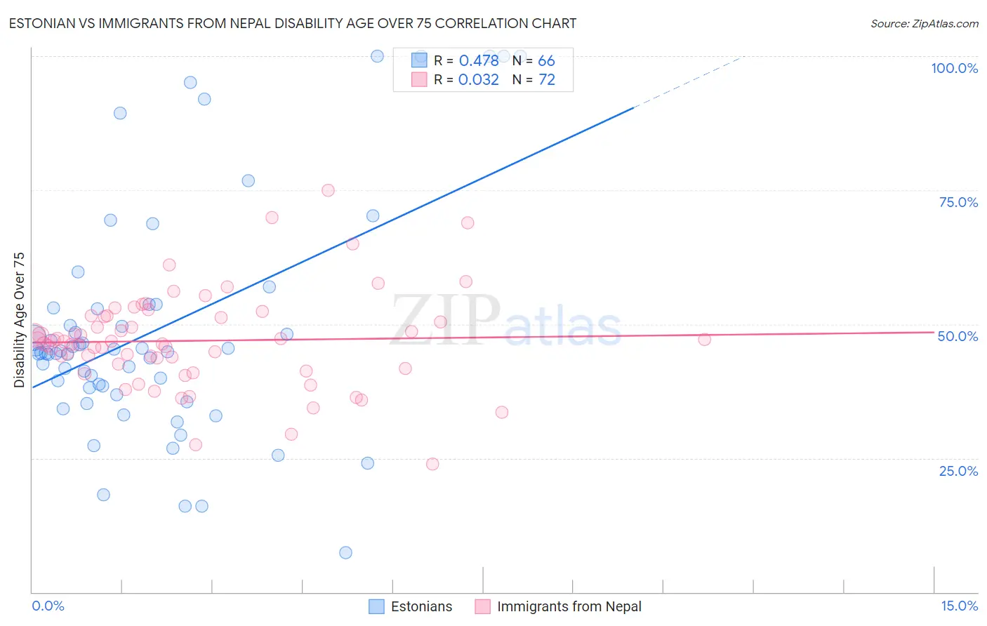 Estonian vs Immigrants from Nepal Disability Age Over 75