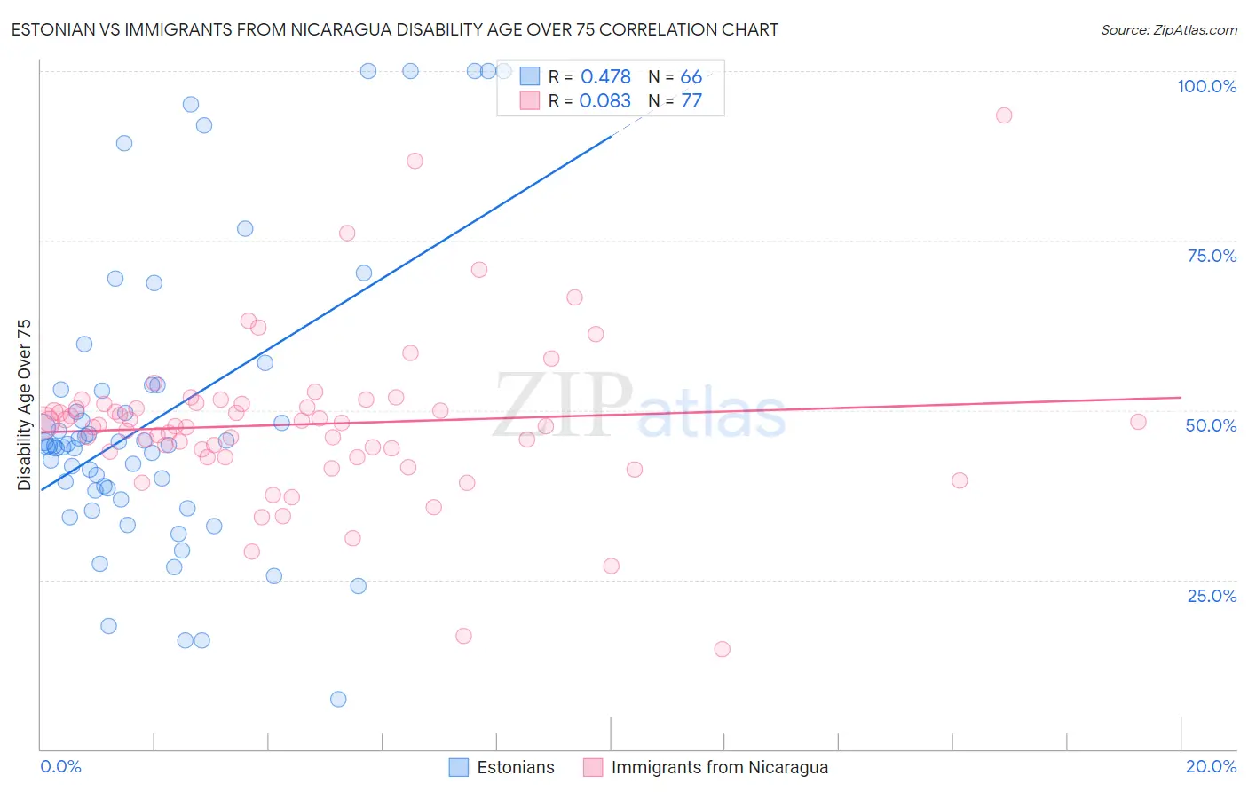 Estonian vs Immigrants from Nicaragua Disability Age Over 75