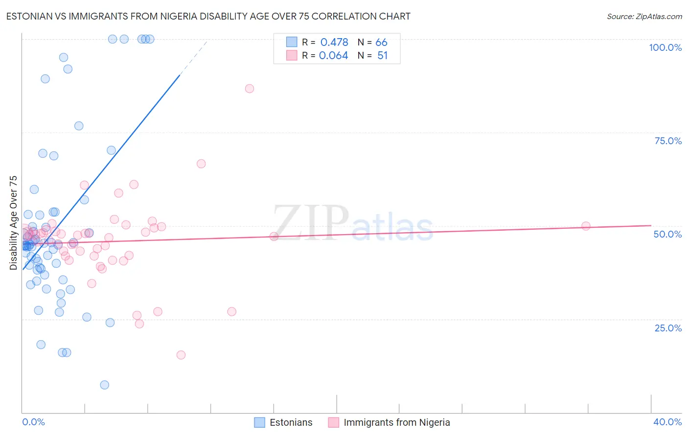 Estonian vs Immigrants from Nigeria Disability Age Over 75