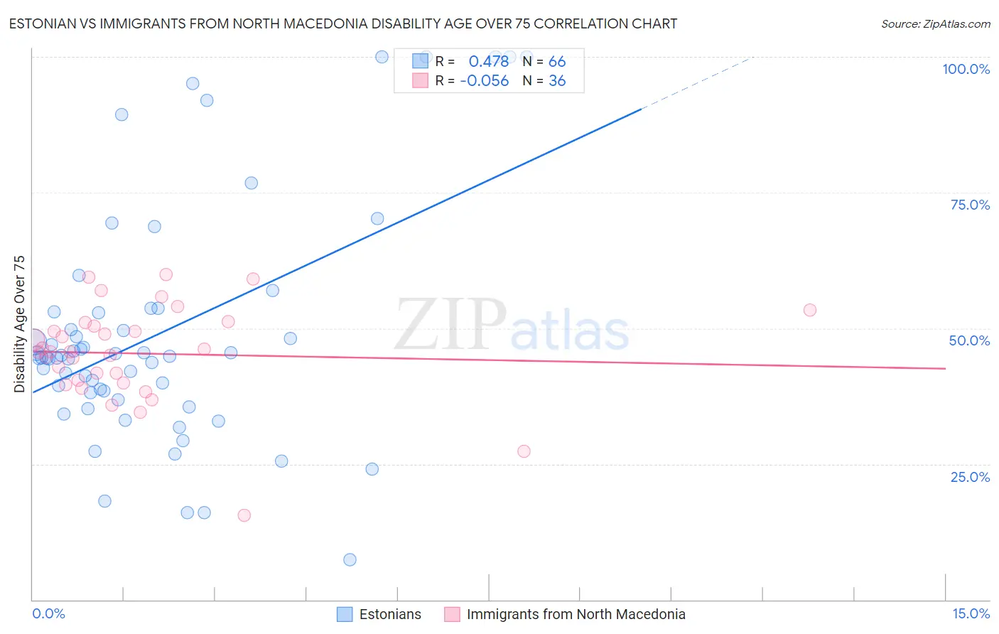 Estonian vs Immigrants from North Macedonia Disability Age Over 75