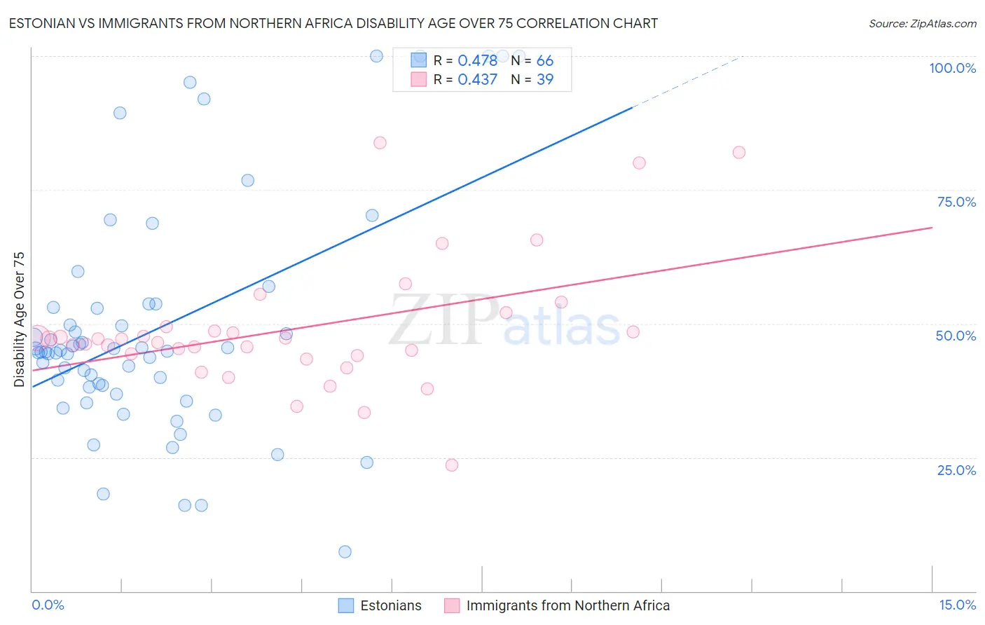 Estonian vs Immigrants from Northern Africa Disability Age Over 75
