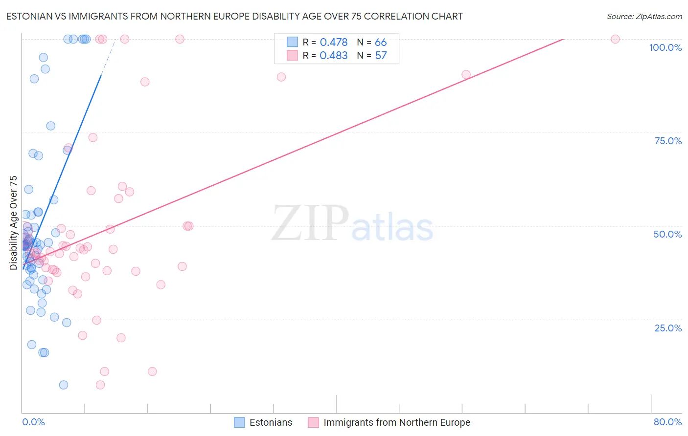 Estonian vs Immigrants from Northern Europe Disability Age Over 75
