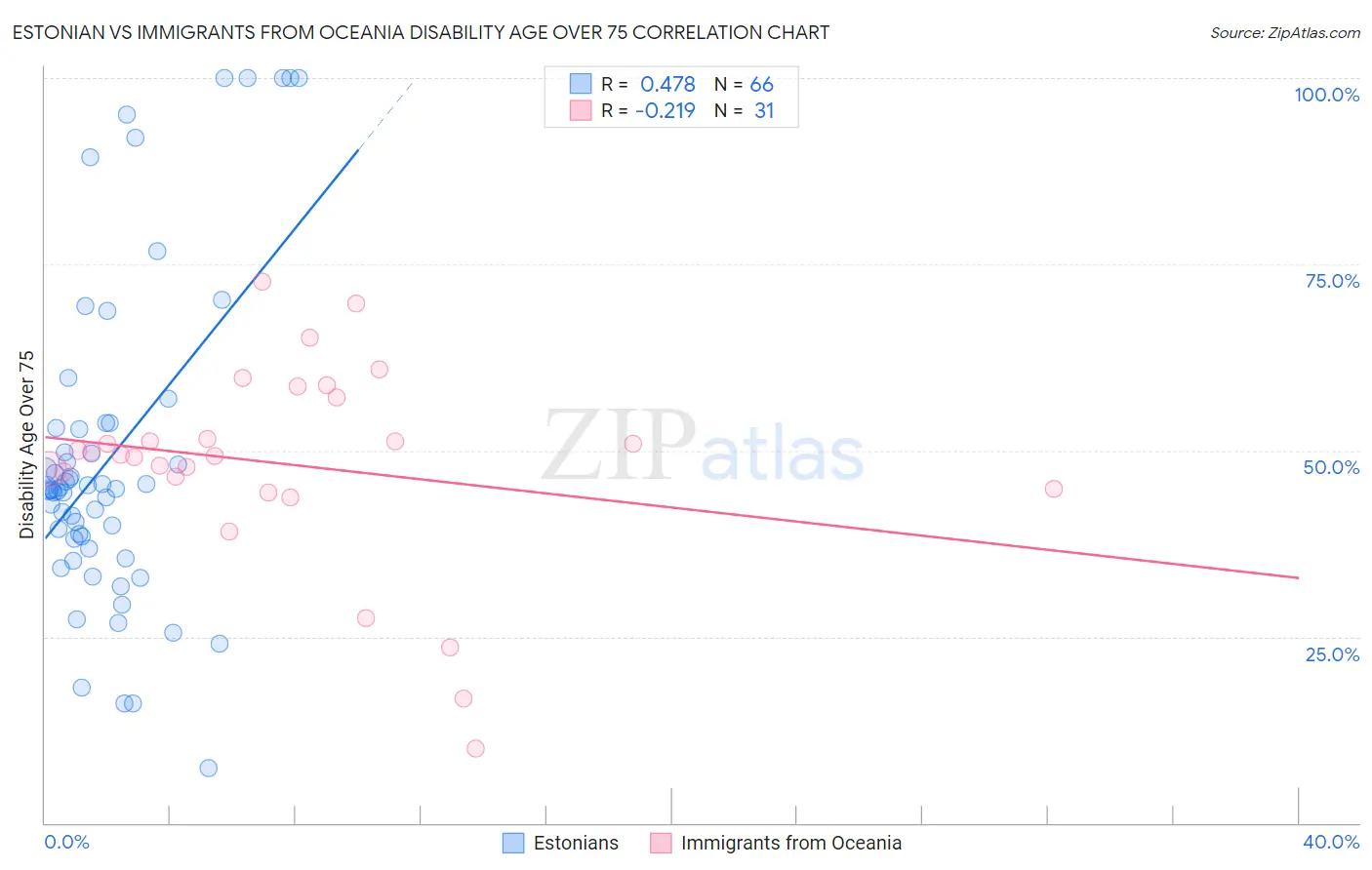 Estonian vs Immigrants from Oceania Disability Age Over 75