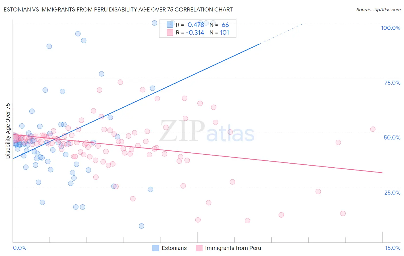 Estonian vs Immigrants from Peru Disability Age Over 75