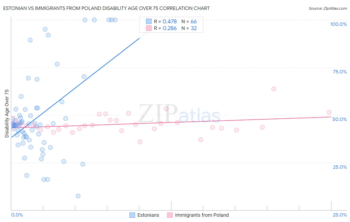 Estonian vs Immigrants from Poland Disability Age Over 75