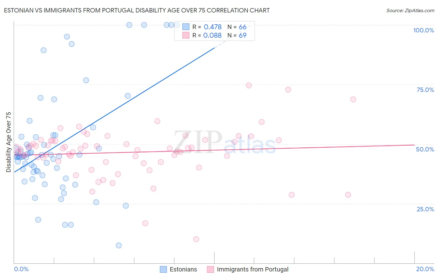 Estonian vs Immigrants from Portugal Disability Age Over 75