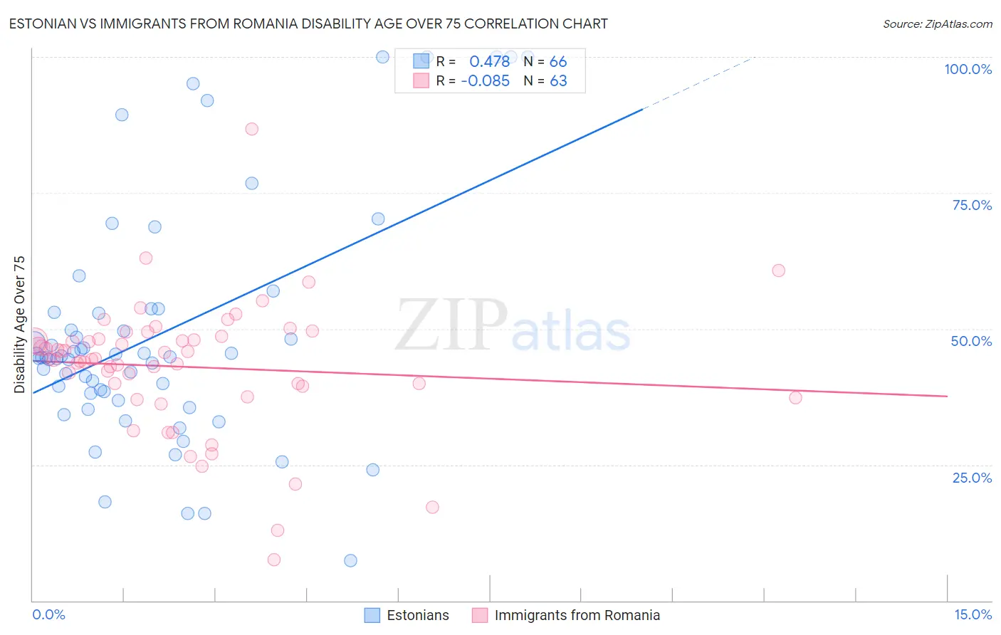 Estonian vs Immigrants from Romania Disability Age Over 75