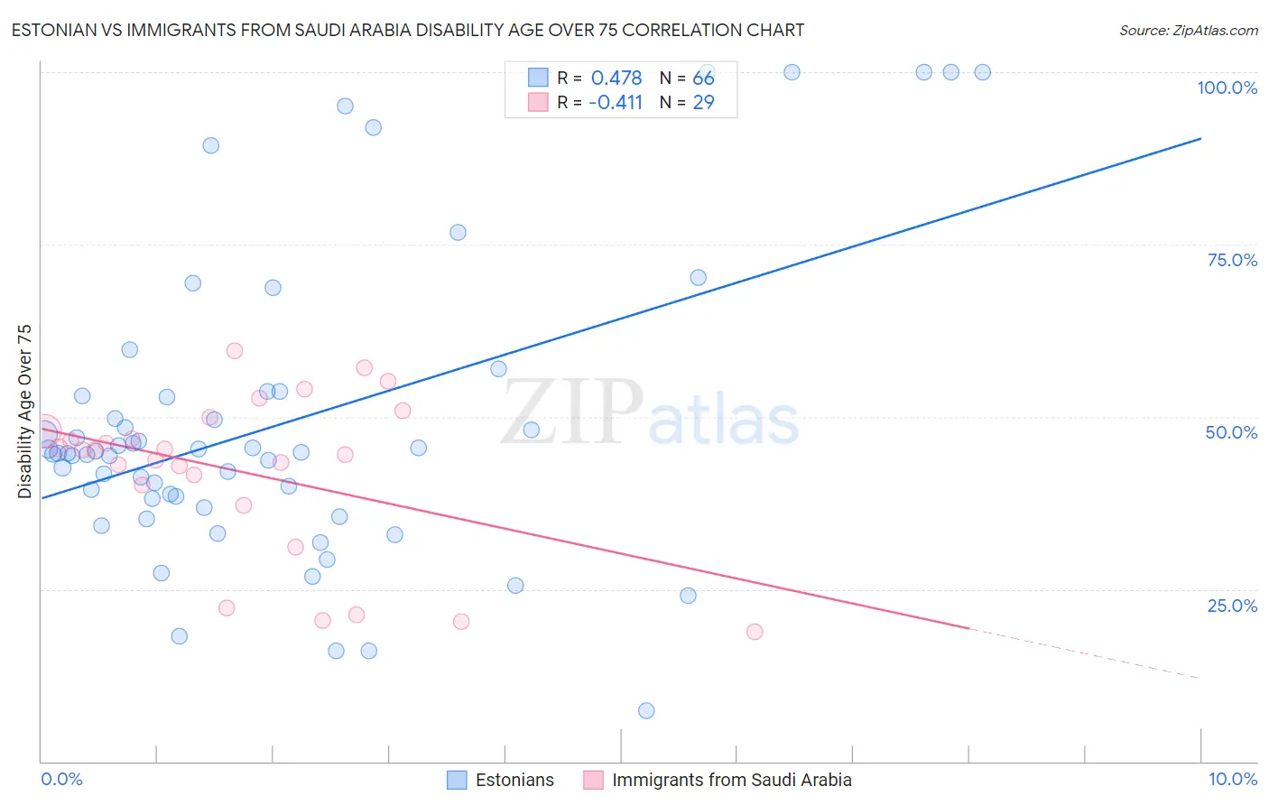 Estonian vs Immigrants from Saudi Arabia Disability Age Over 75