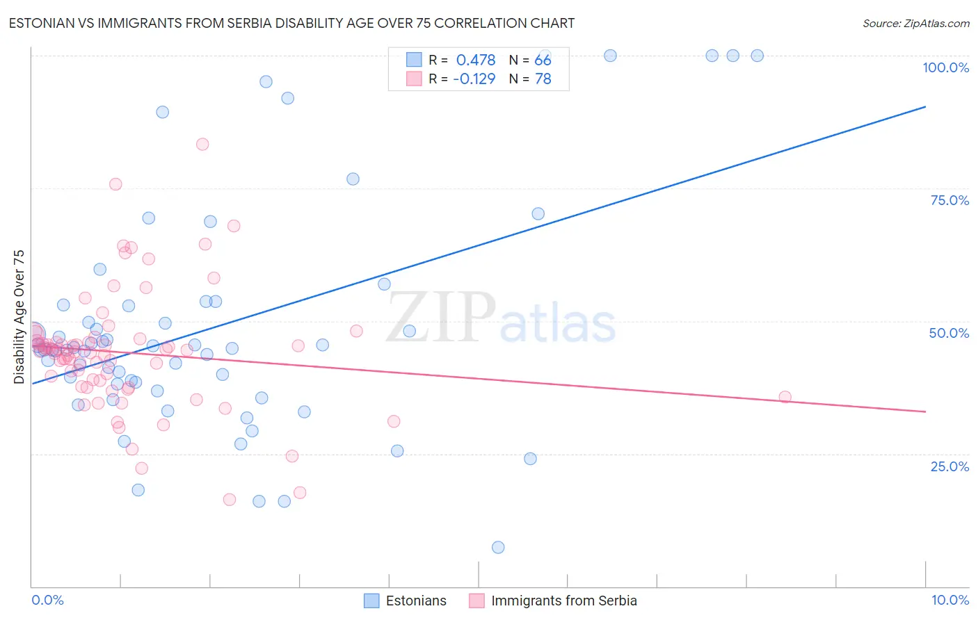 Estonian vs Immigrants from Serbia Disability Age Over 75