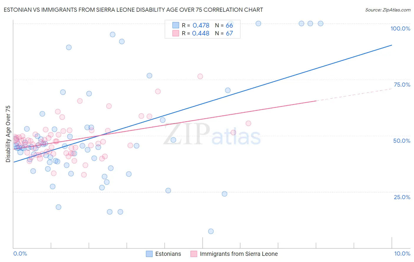 Estonian vs Immigrants from Sierra Leone Disability Age Over 75