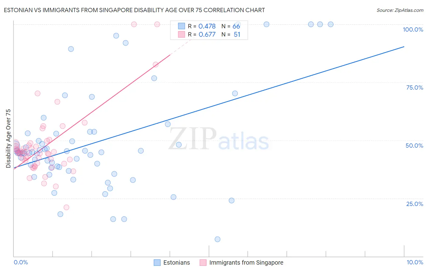 Estonian vs Immigrants from Singapore Disability Age Over 75