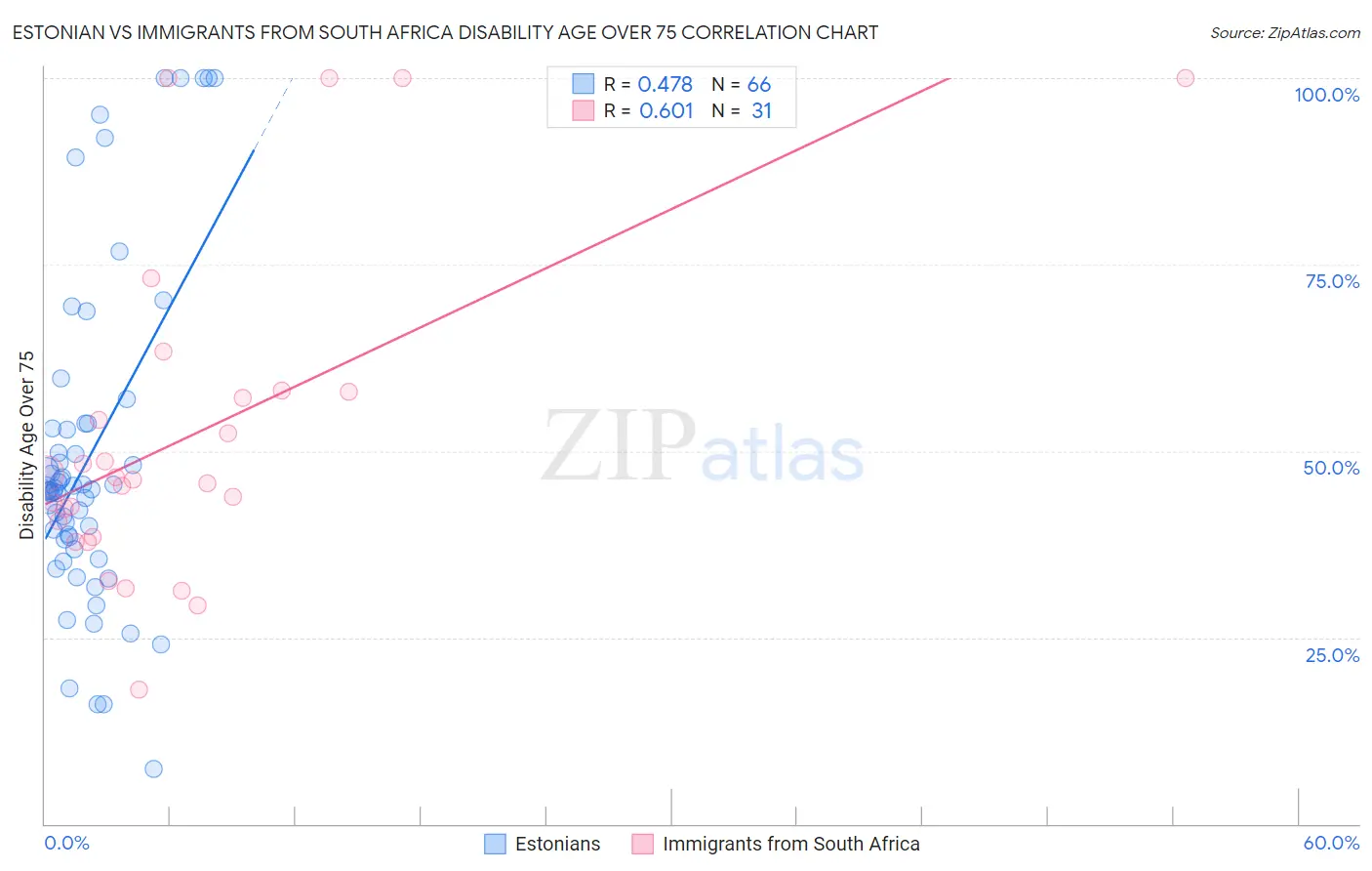 Estonian vs Immigrants from South Africa Disability Age Over 75