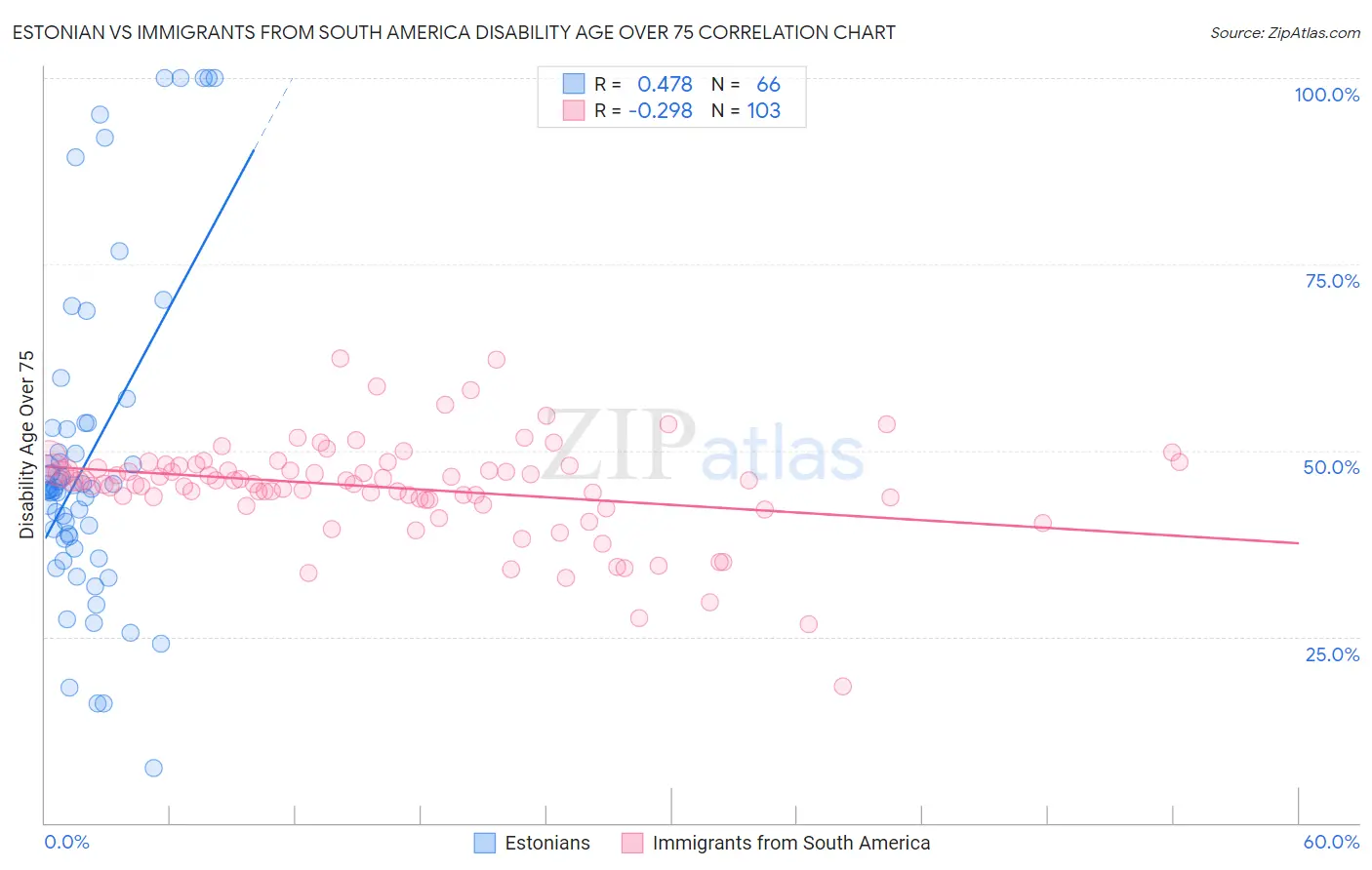 Estonian vs Immigrants from South America Disability Age Over 75