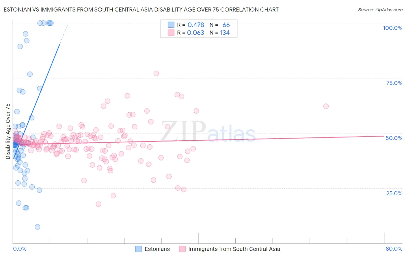 Estonian vs Immigrants from South Central Asia Disability Age Over 75