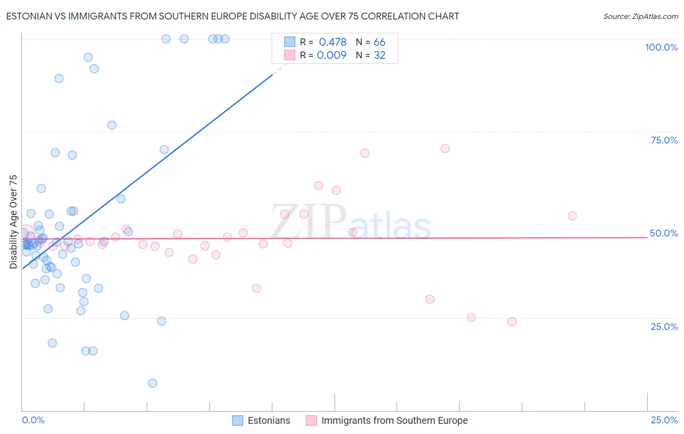 Estonian vs Immigrants from Southern Europe Disability Age Over 75