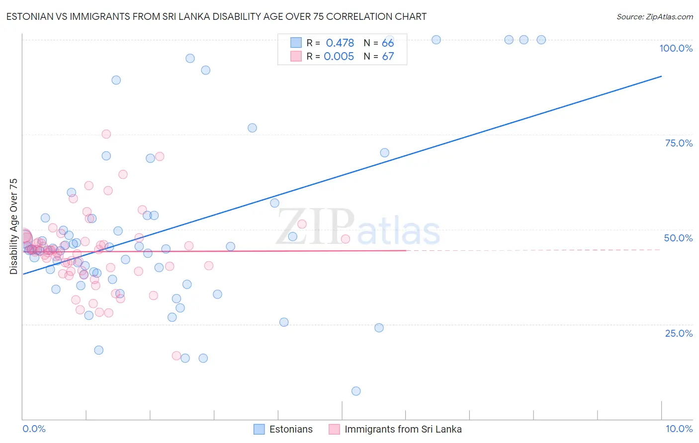 Estonian vs Immigrants from Sri Lanka Disability Age Over 75