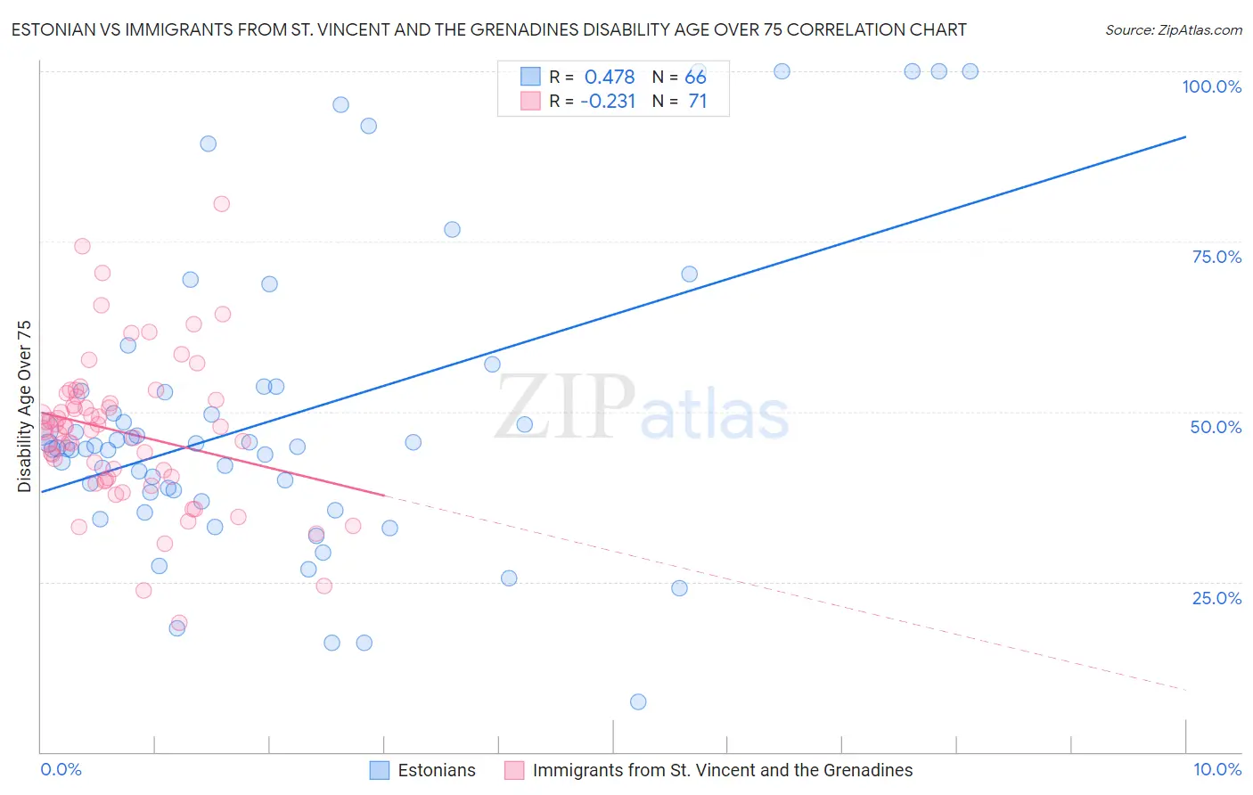Estonian vs Immigrants from St. Vincent and the Grenadines Disability Age Over 75