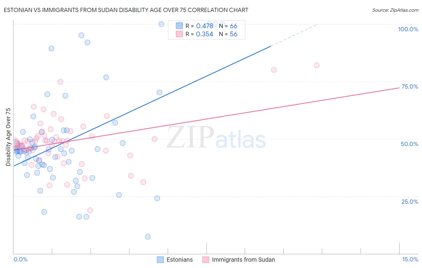 Estonian vs Immigrants from Sudan Disability Age Over 75