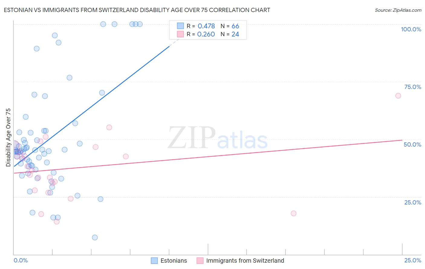 Estonian vs Immigrants from Switzerland Disability Age Over 75