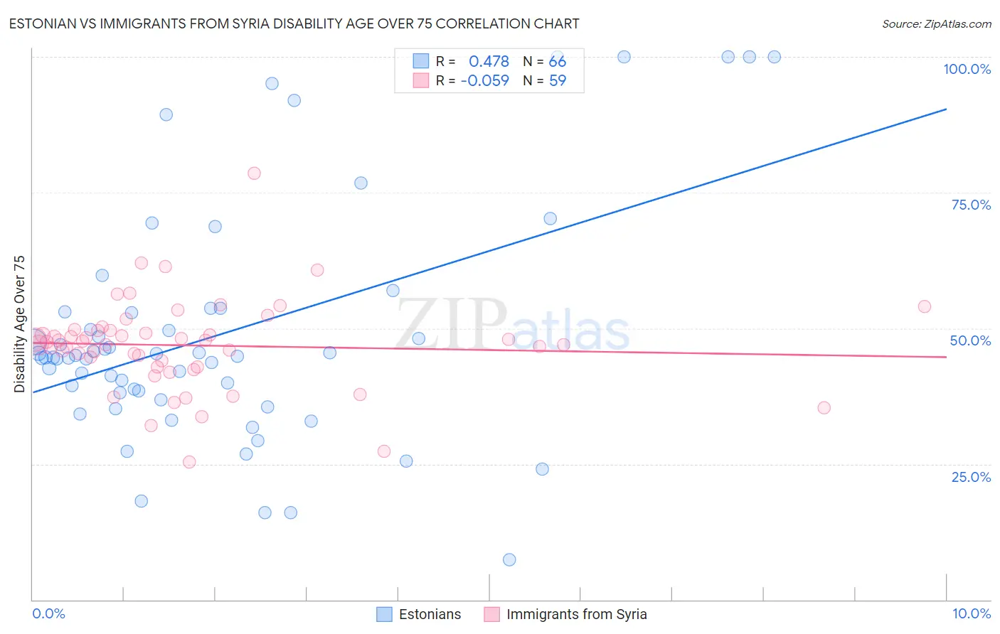 Estonian vs Immigrants from Syria Disability Age Over 75