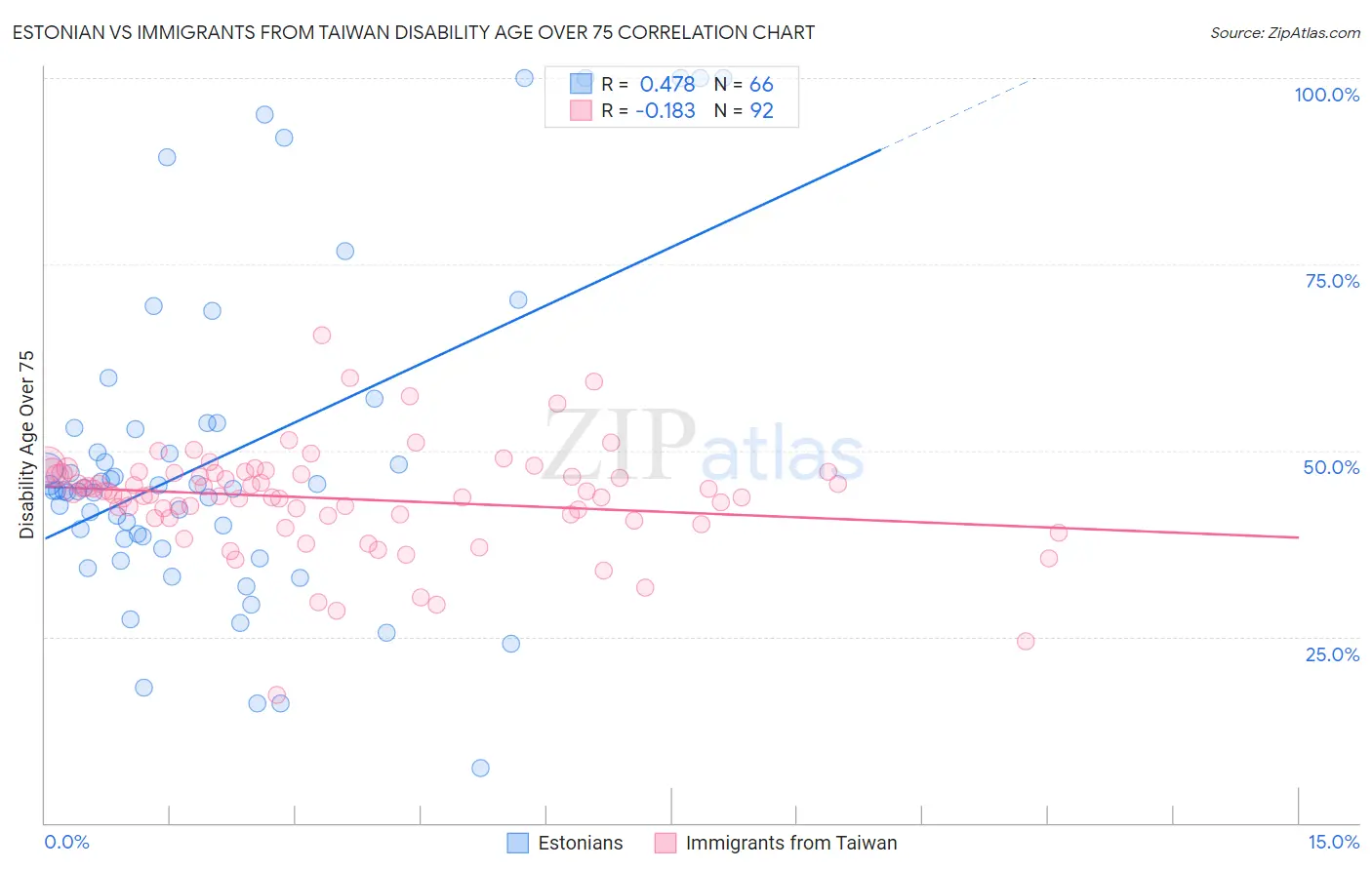 Estonian vs Immigrants from Taiwan Disability Age Over 75