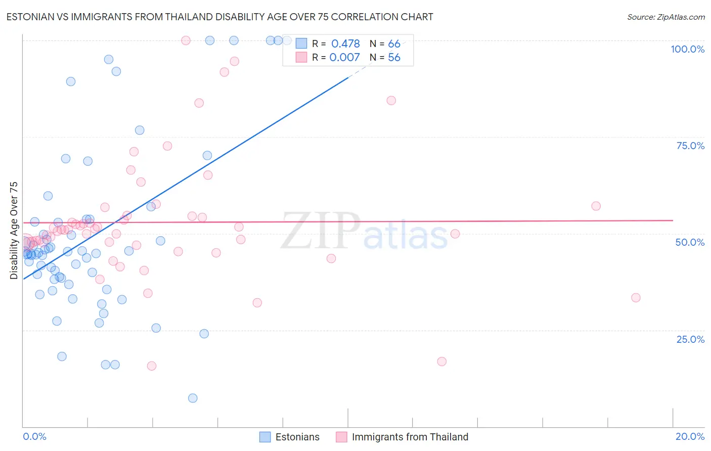 Estonian vs Immigrants from Thailand Disability Age Over 75