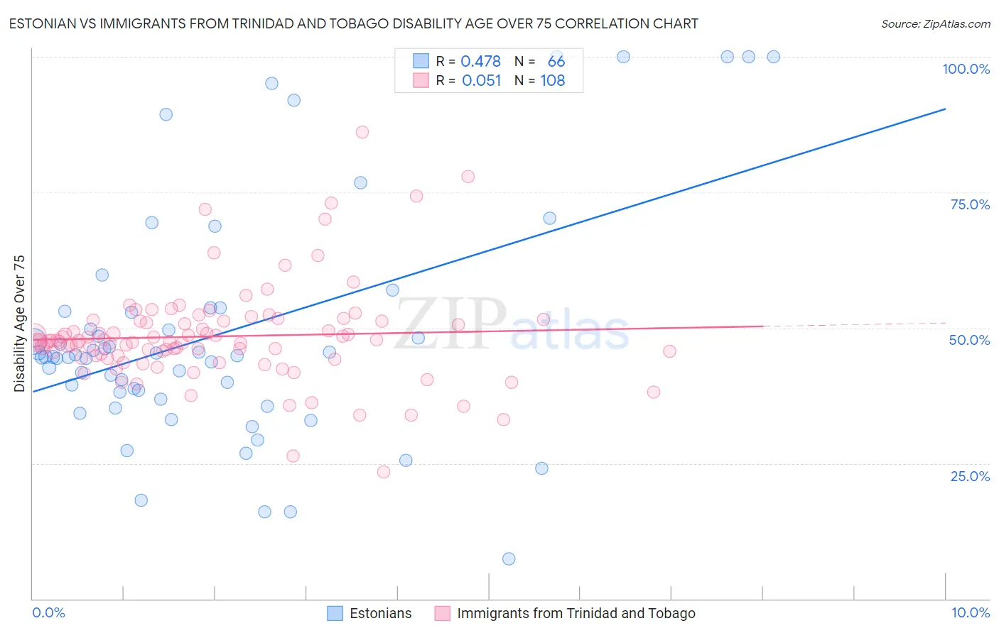 Estonian vs Immigrants from Trinidad and Tobago Disability Age Over 75