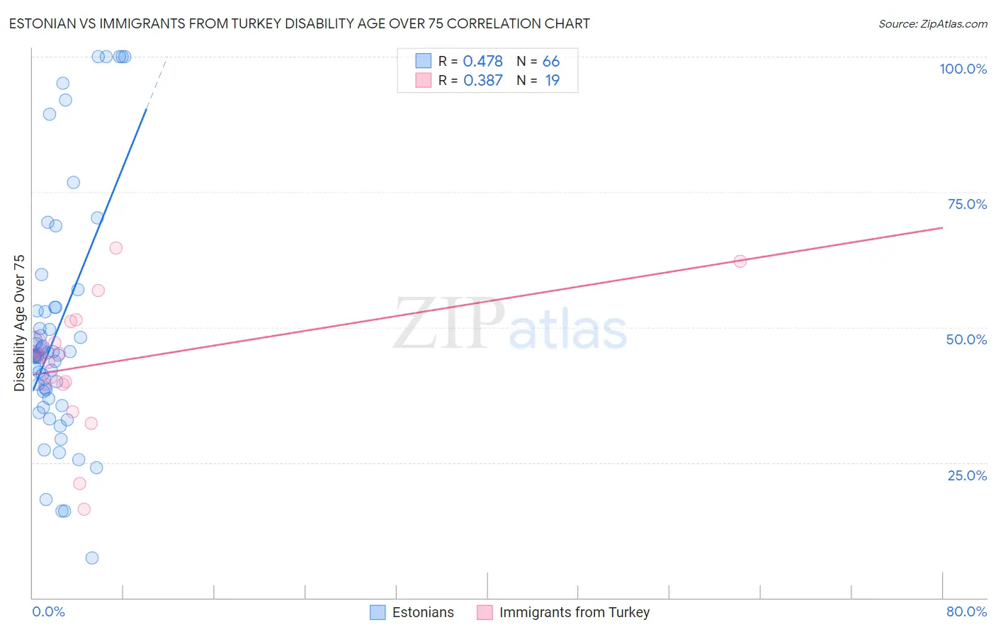 Estonian vs Immigrants from Turkey Disability Age Over 75