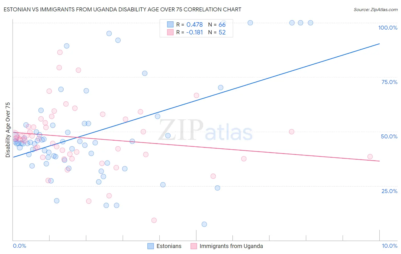 Estonian vs Immigrants from Uganda Disability Age Over 75