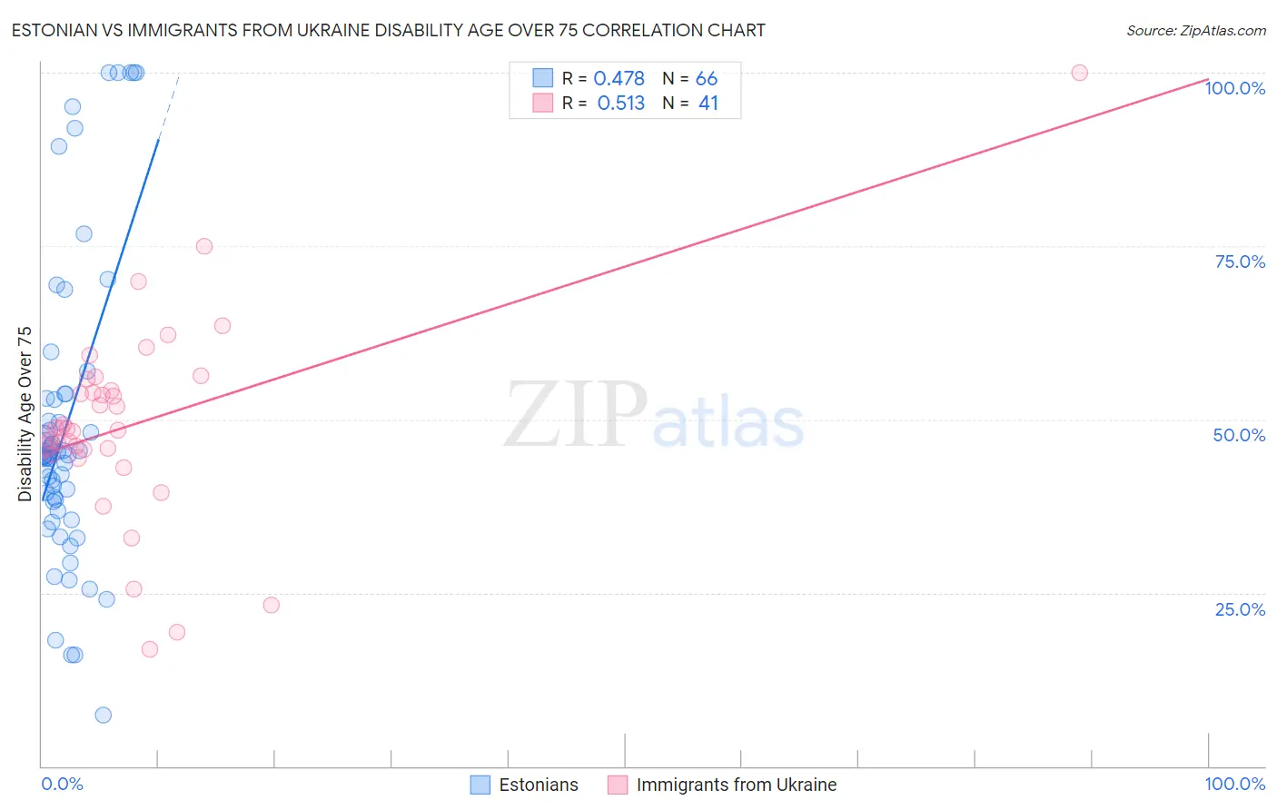 Estonian vs Immigrants from Ukraine Disability Age Over 75