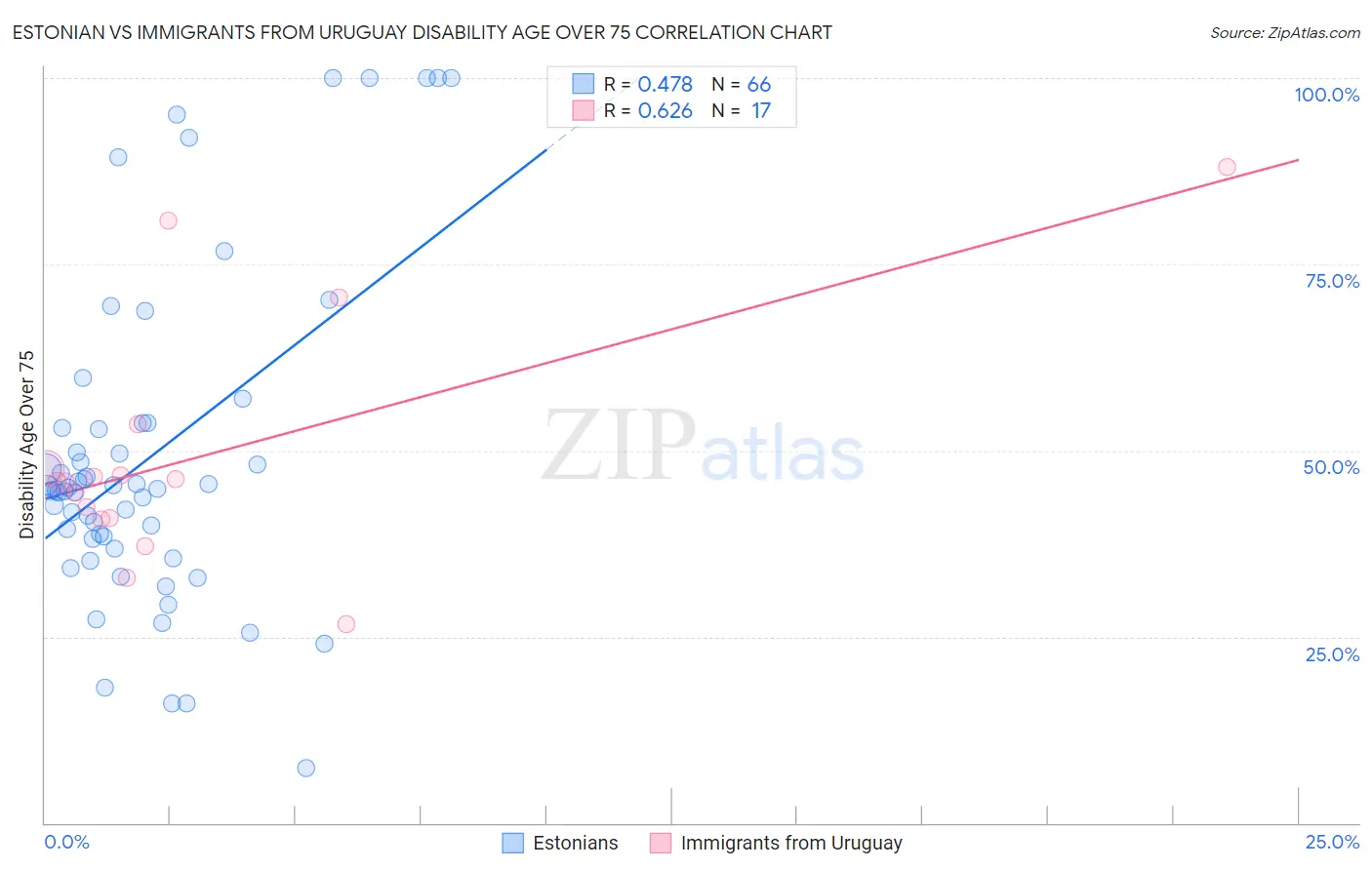 Estonian vs Immigrants from Uruguay Disability Age Over 75