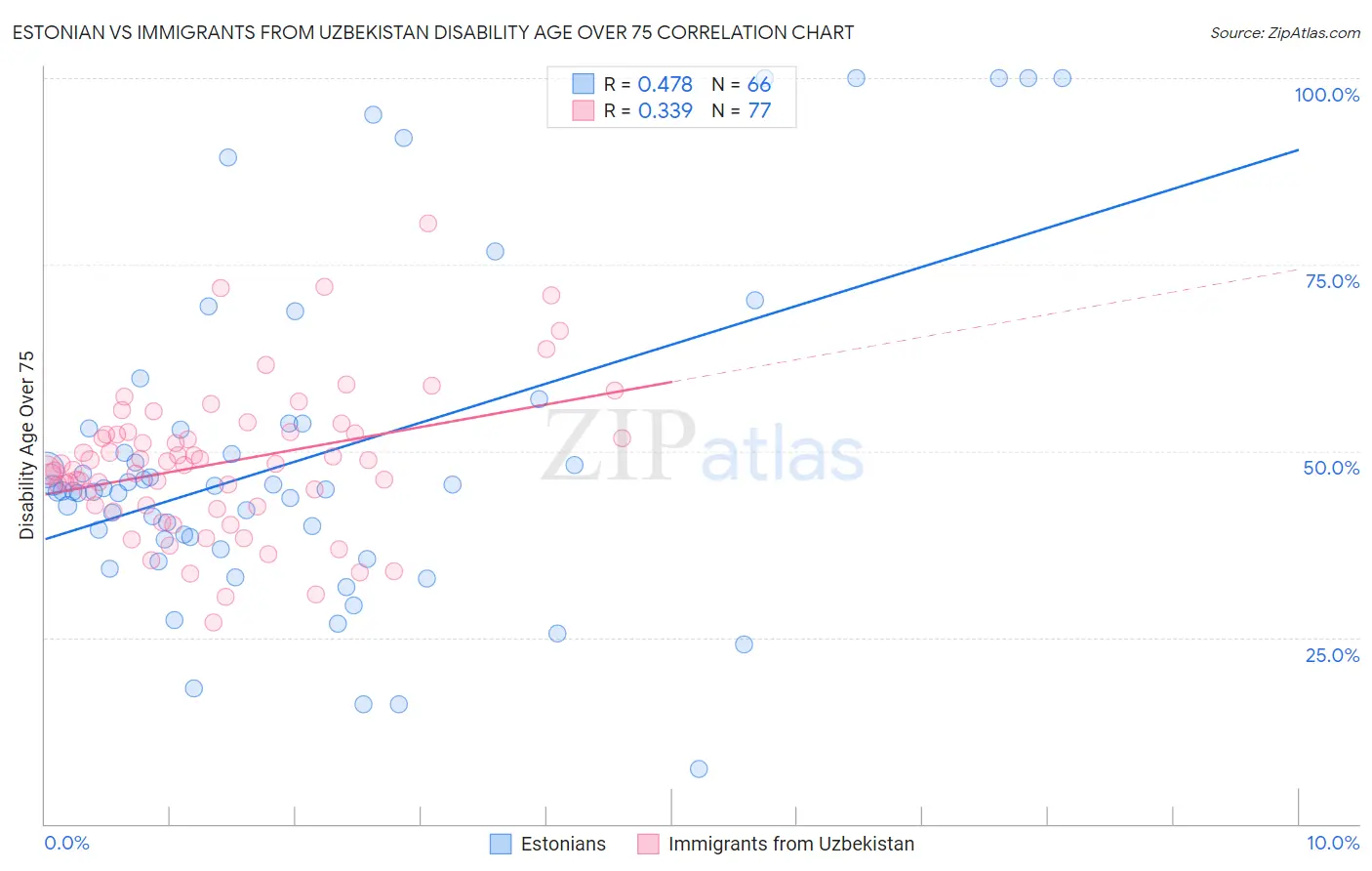 Estonian vs Immigrants from Uzbekistan Disability Age Over 75