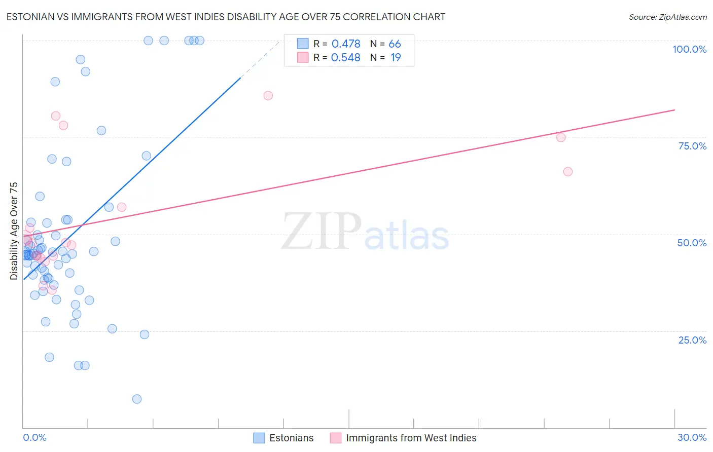 Estonian vs Immigrants from West Indies Disability Age Over 75