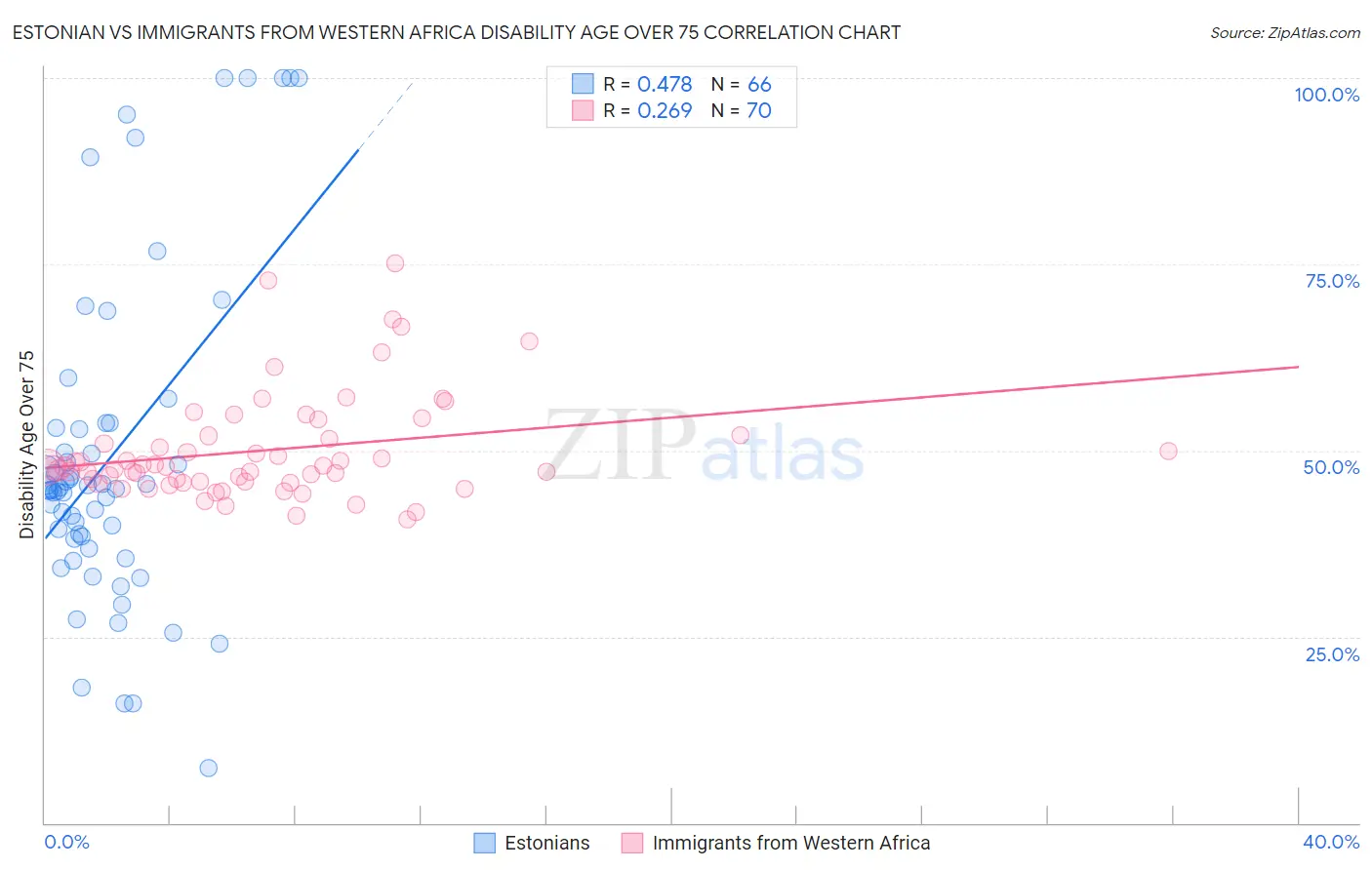 Estonian vs Immigrants from Western Africa Disability Age Over 75