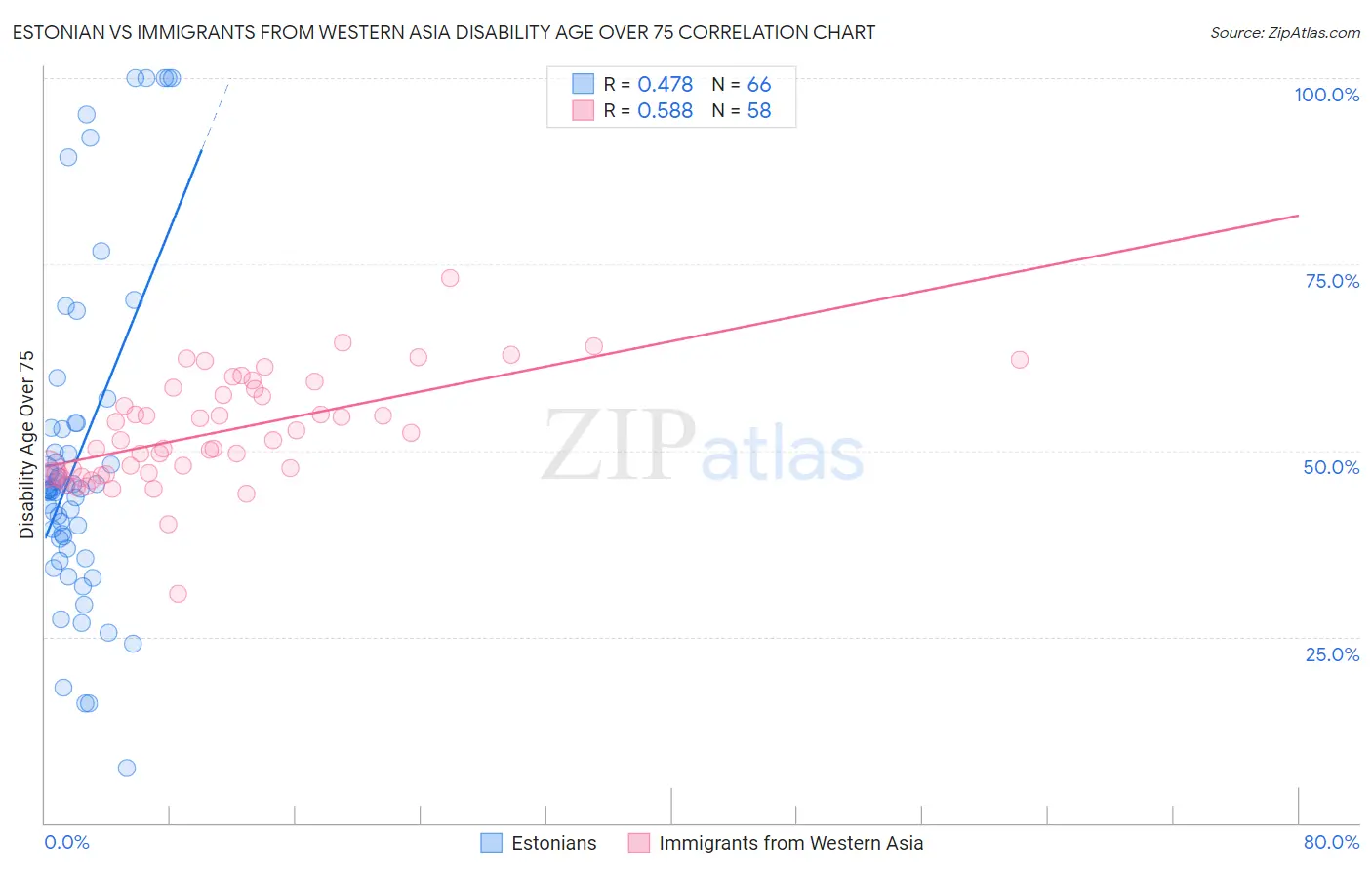 Estonian vs Immigrants from Western Asia Disability Age Over 75
