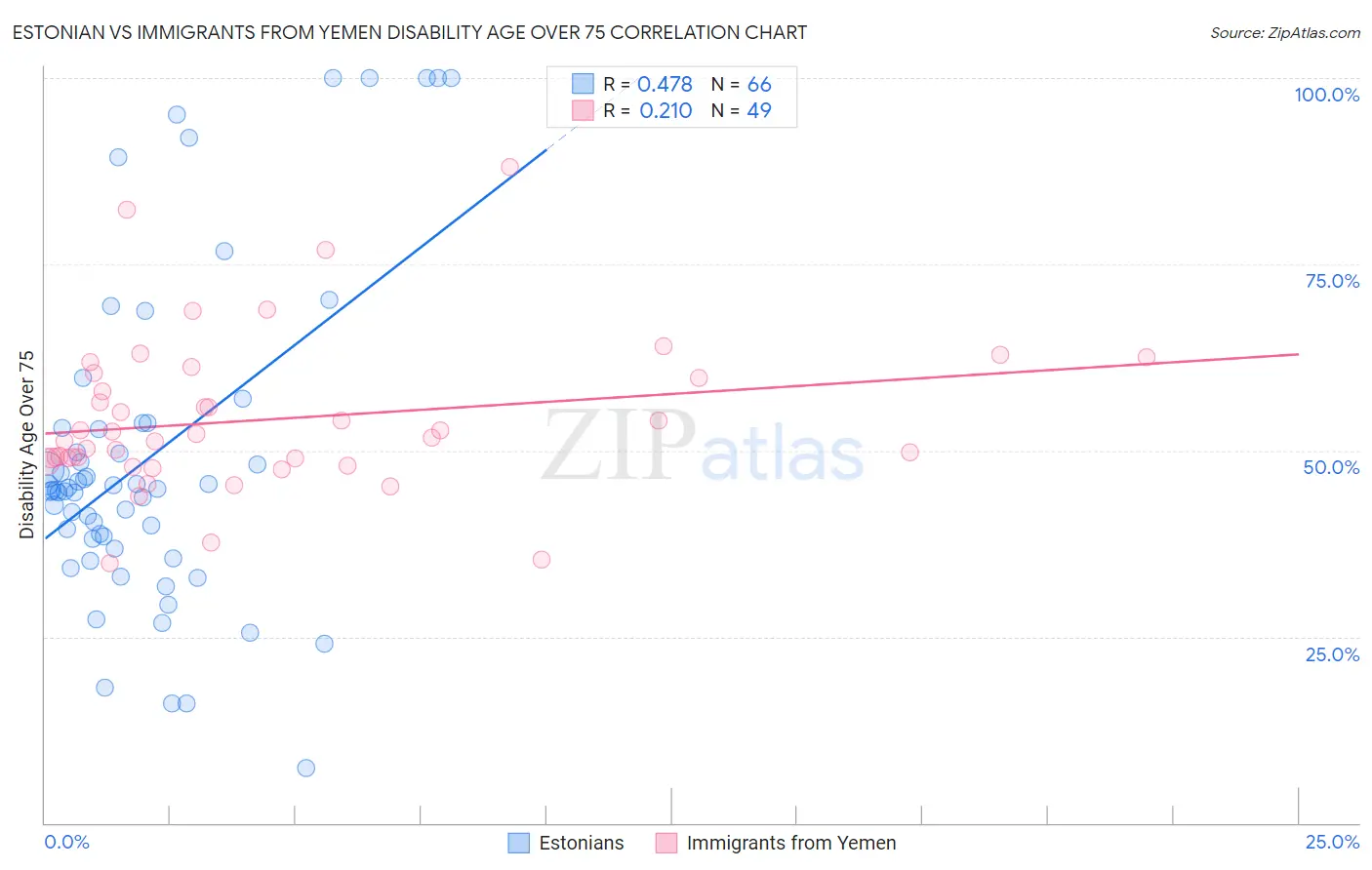 Estonian vs Immigrants from Yemen Disability Age Over 75