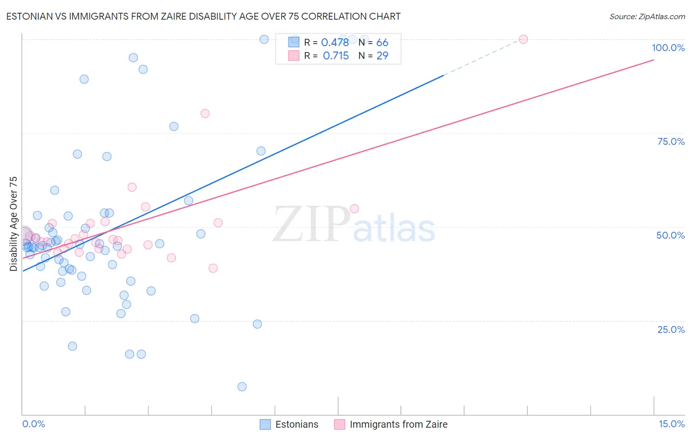 Estonian vs Immigrants from Zaire Disability Age Over 75